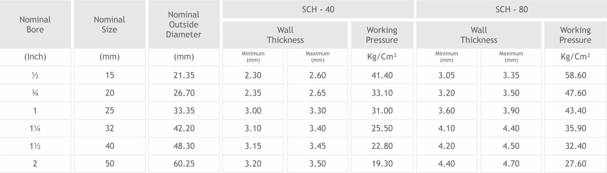 UPVC Size chart